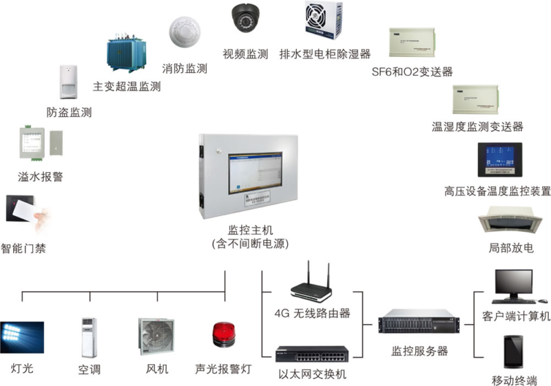 SD-3005小区变/配电房/开闭所智能监控系统